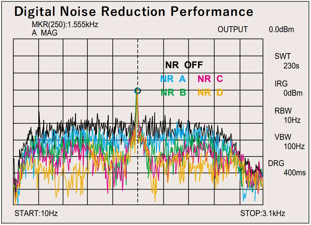 Highly-Effective Digital Noise Reduction Circuit