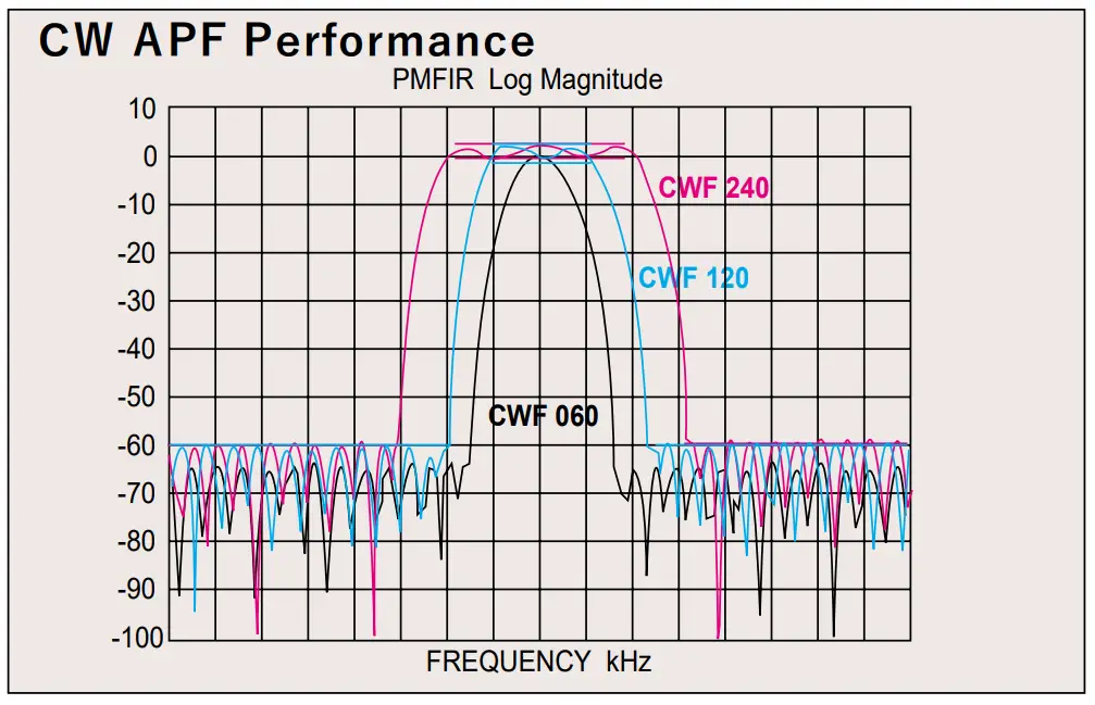 Optimized Narrow-Bandwidth Filters for CW and Data Modes