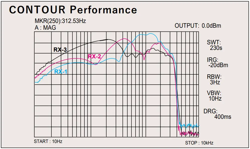 Selectable SSB Pattern-Contour Filters