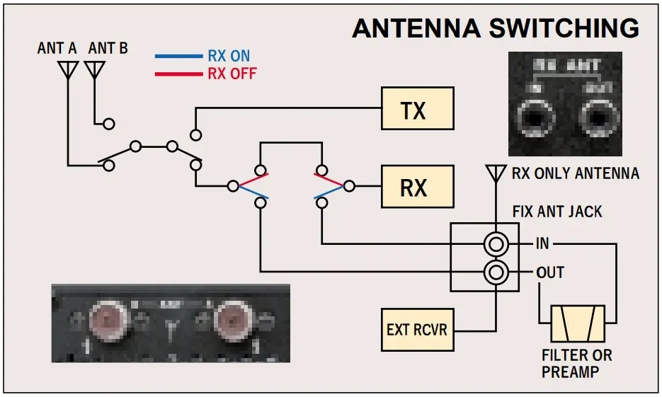 Two TX/RX Antenna Ports plus Receive-only Antenna Line Jacks