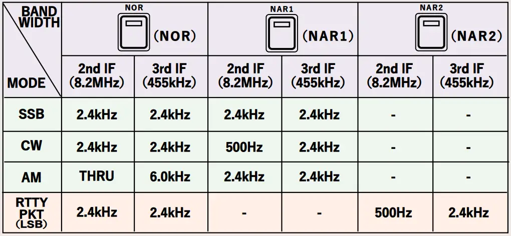IF Filter Bandwidth Selections