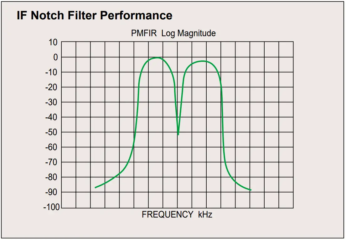 IF Filter Bandwidth Selections