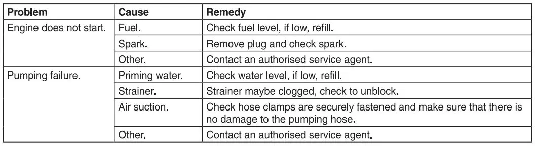 DRAPER 87680 Water Pump User Manual - Troubleshooting