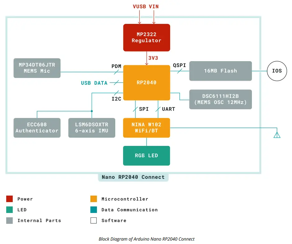 ARDUINI ABX00053 Connect with Header - Functiona