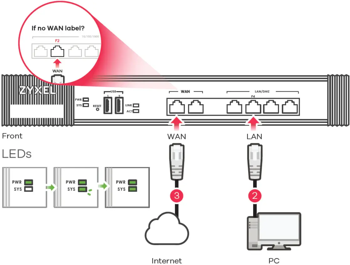 ZYXEL USG20 VPN Series SOP for Firewall Onboarding to Nebula - fig 2