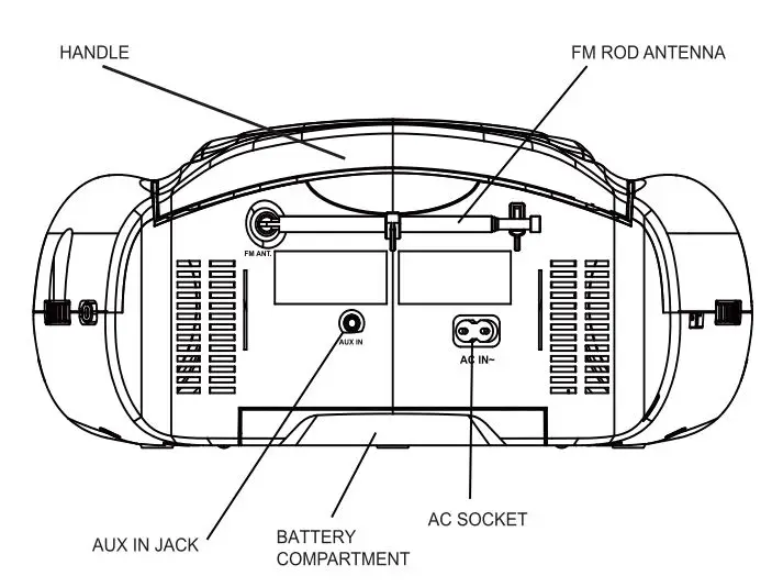 SYLVANIA Portable CD Player with AM FM Radio with Bluetooth and LED Display Owner's Manual - Control Location