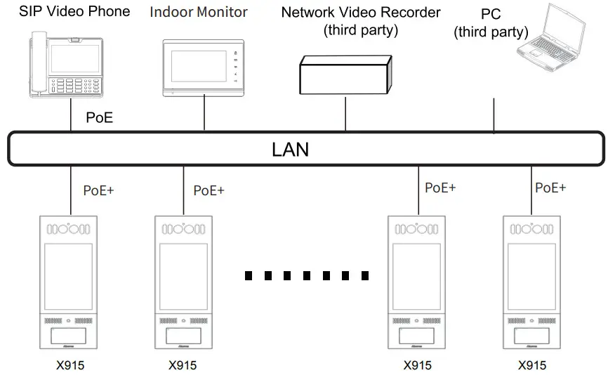 Akuvox X915X IP Touchscreen Smart Door - Topology