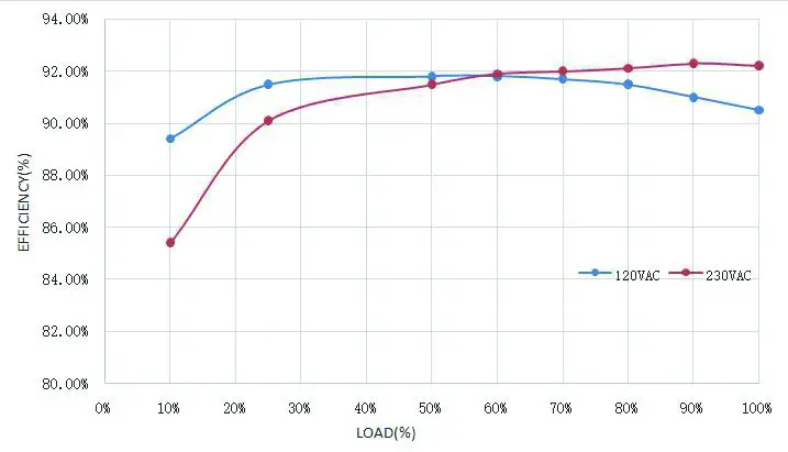 MiBOXER P072 24 A LED Special Adapter Series - Characteristic Curve