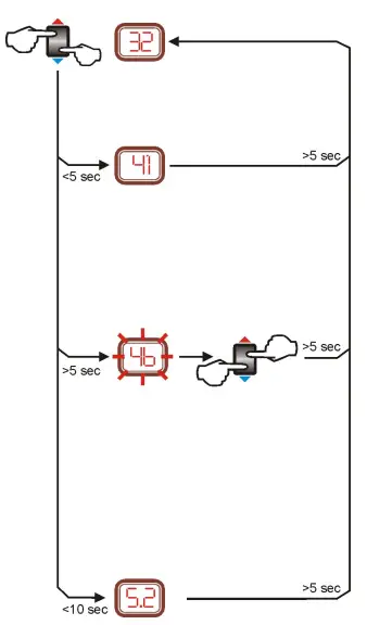 Central heating functions