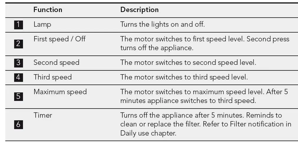 AEG-DEK6680M-EXAUSTOR-User-Manual-fig-5