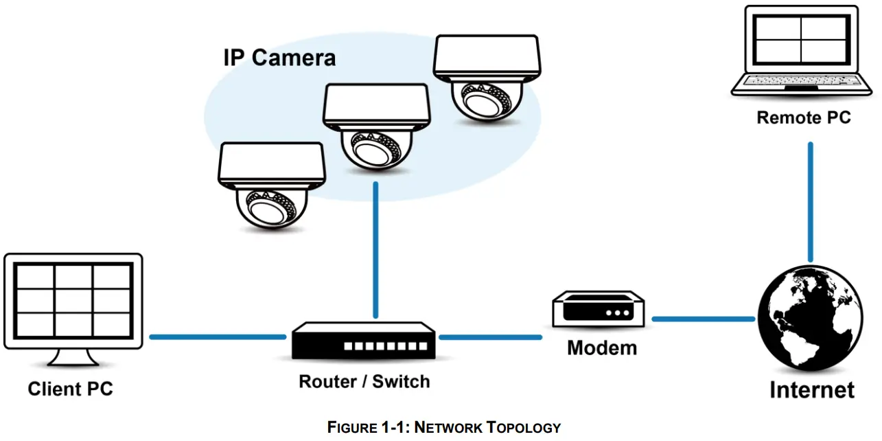 PELCO SARIX PRO 3 Series Indoor Camera - Topology