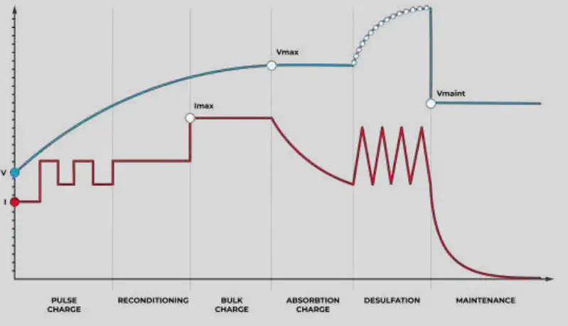 NDS SC320M Sun Control 2 - garph