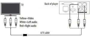 FIG 5 Connecting a TV