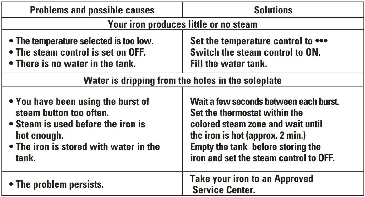Rowenta DA1510 First Ckass Iron Steam Instructions - troubleshooting