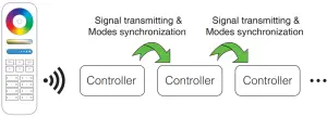 Modes synchronization