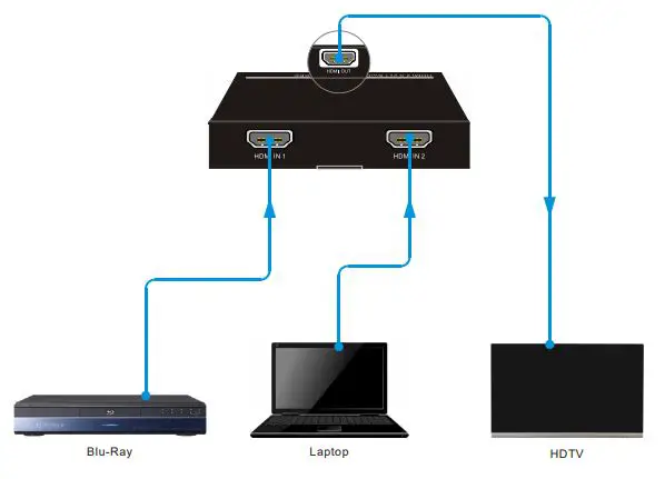 WELVAN 2x1 Switcher with HDR & amp; CEC - System Diagram