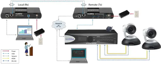 Connections for a Presenter