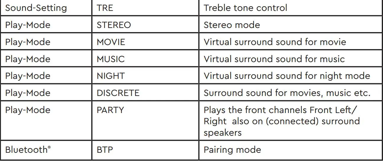 CANTON Smart Sound 100 Instruction Manual - Function