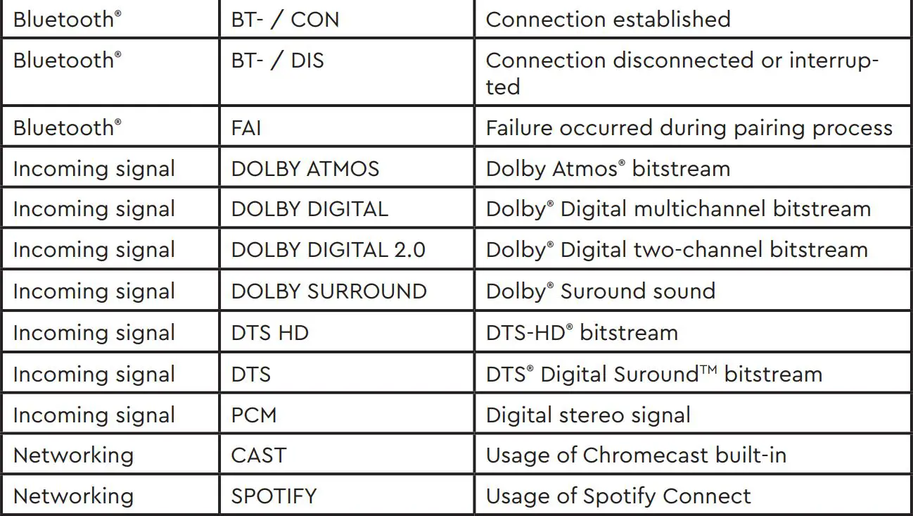 CANTON Smart Sound 100 Instruction Manual - Function