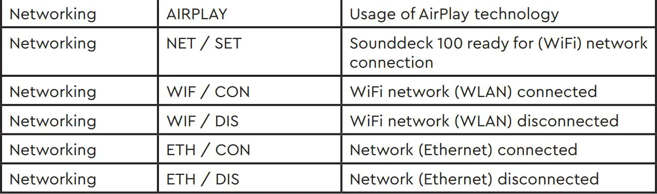 CANTON Smart Sound 100 Instruction Manual - Function