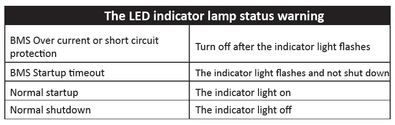 The LED indicator lamp status w arning