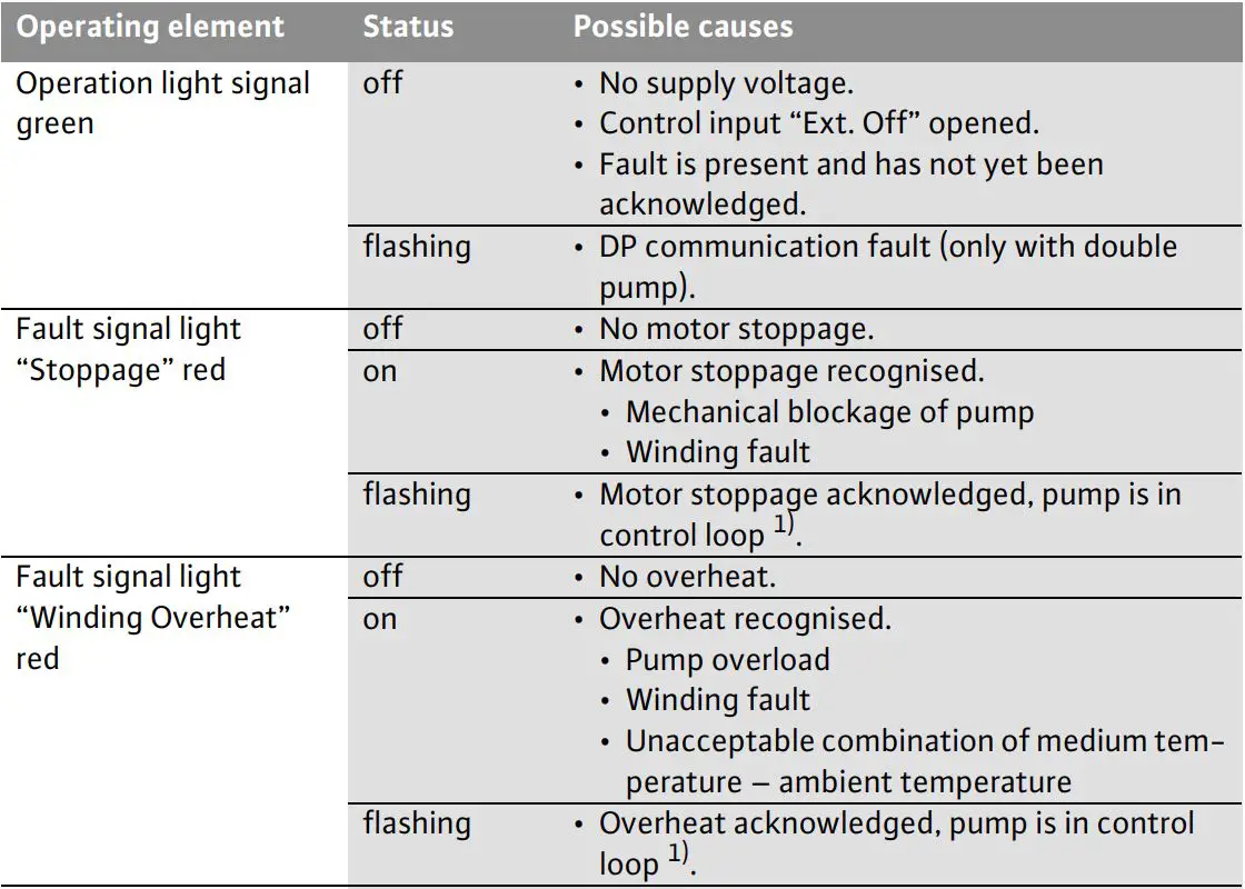 WILO TOP-Z 30 7 DM Protect-Modul C Instruction Manual - Faults, light signals, signal contacts
