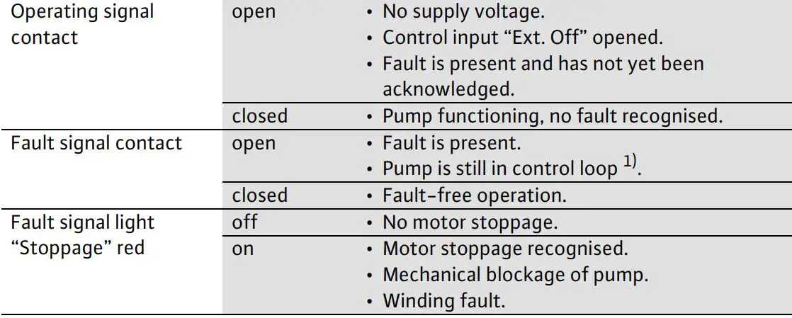 WILO TOP-Z 30 7 DM Protect-Modul C Instruction Manual - Faults, light signals, signal contacts