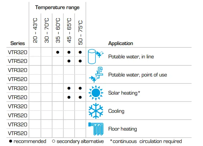 Valve designed application