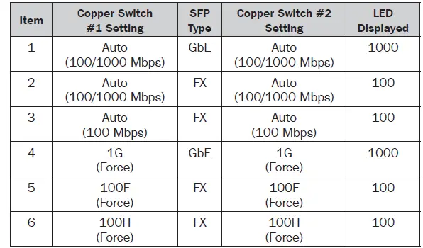 TRIPP-LITE-N785-I01-SFP-DU-Industrial-Gigabit-Copper-to-Fiber-Media-Converter-fig3