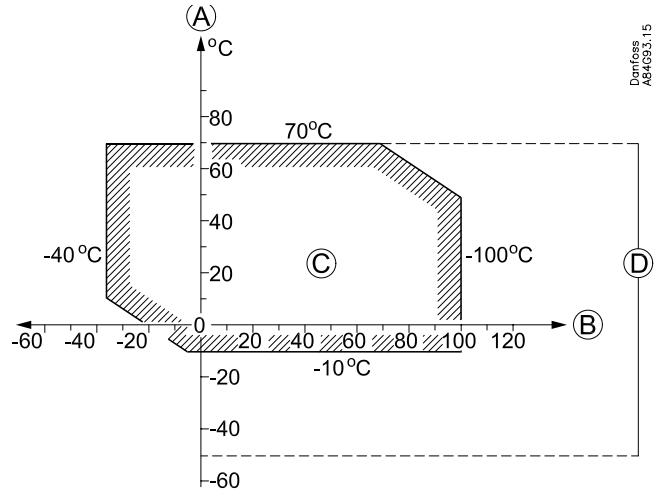 Danfoss EMP 2 Pressure Transmitters - 3