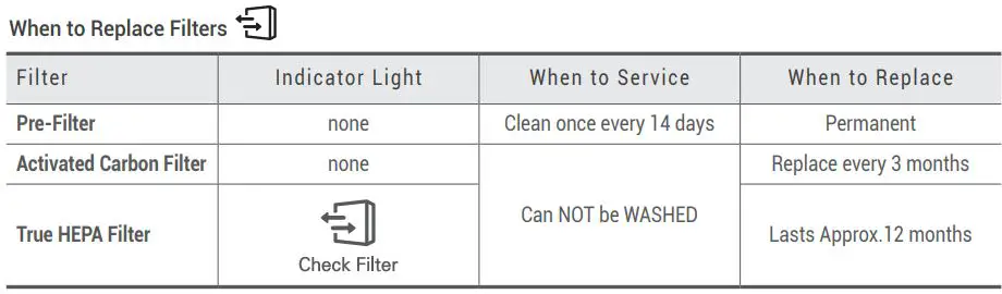 WINIX C535 Air Purifier with True HEPA Filter Set User Manual - When to Replace Filters