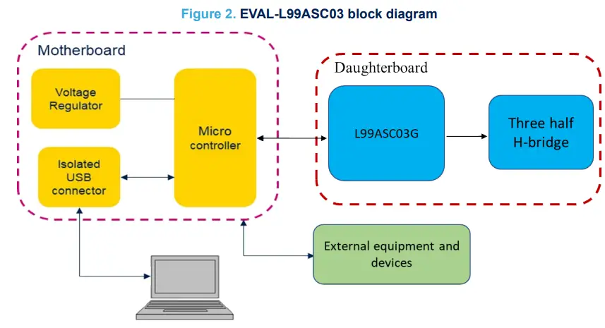 ST-com-UM2983-EVAL-L99ASC03-Evaluation-Board-FIG-2