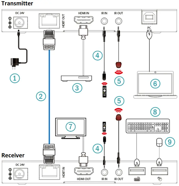 DIGITUS DS 55522 4K HDBaseT HDMI KVM Extender Set 150 m - Figure 5