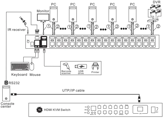 TESmart HKS1601A1U 16-Port 4K 60Hz HDMI KVM-Switch-FIG3