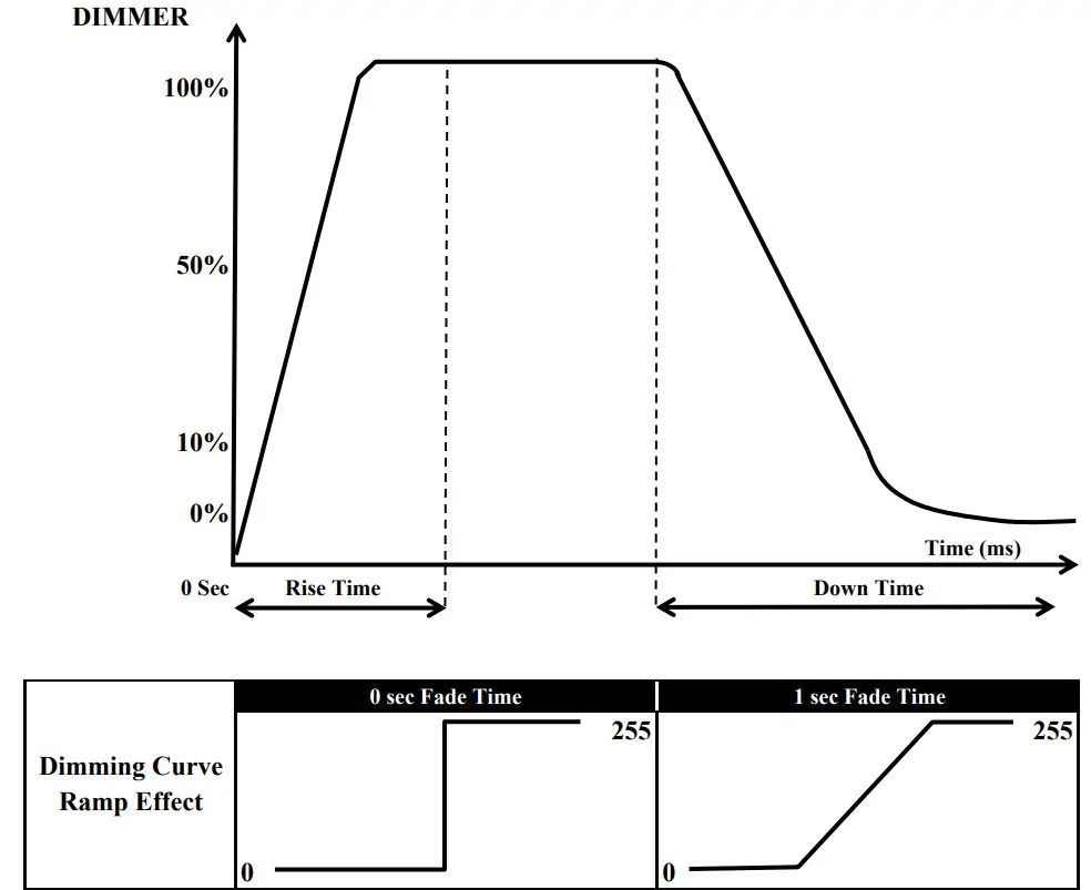 ADJ FR50Z LED Lighting- Dimmer Curve Chart