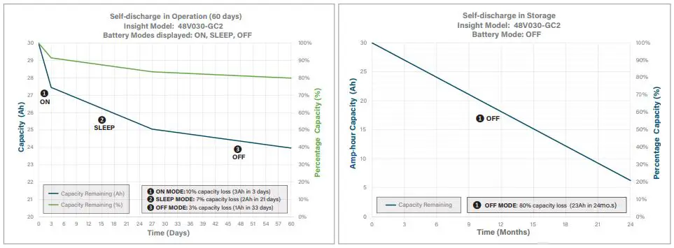 Relion Insight Series 48V030-GC2 30Ah 48V Lithium Battery fig8