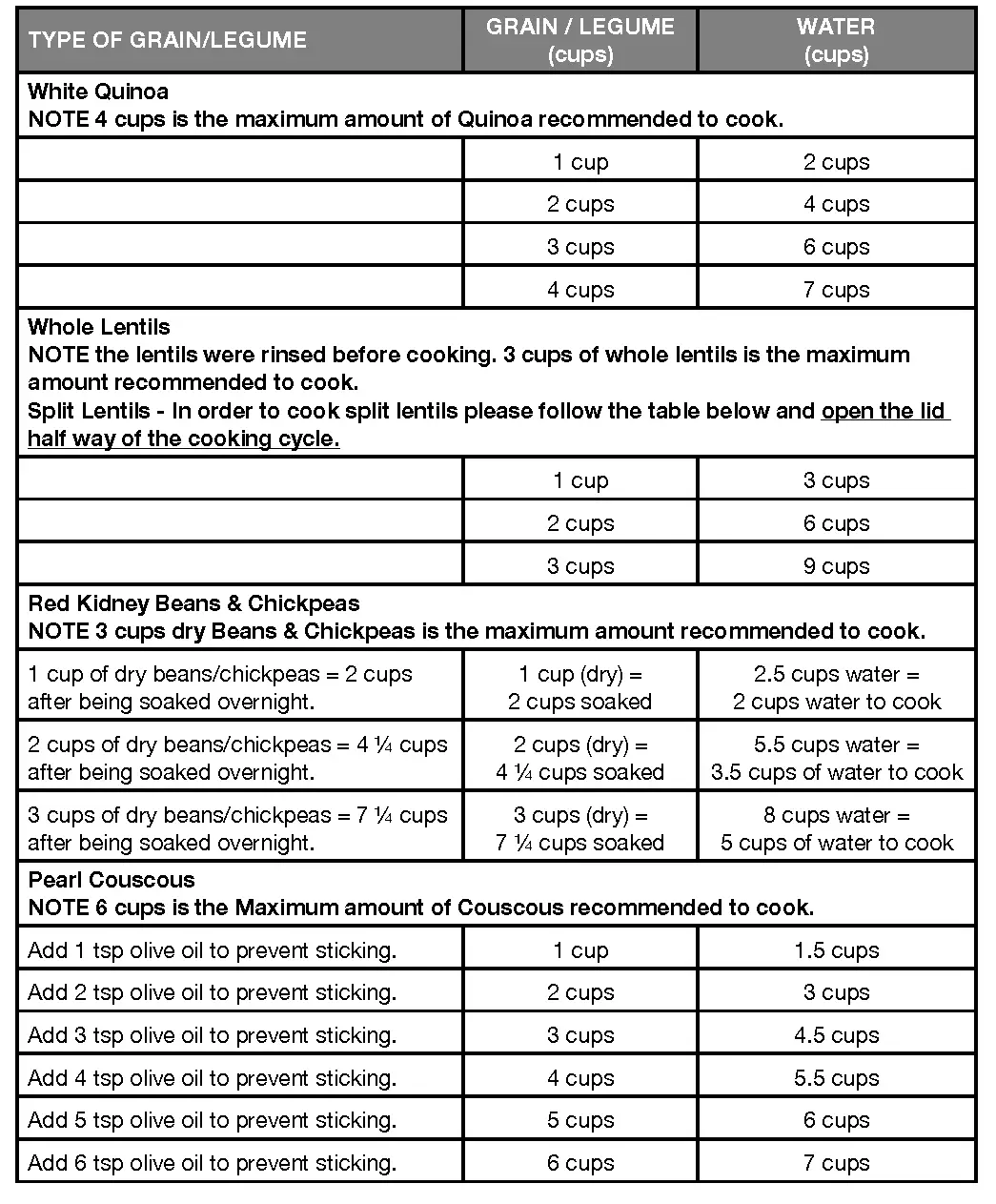 CHART FOR GRAINS/LEGUMES PROGRAMS