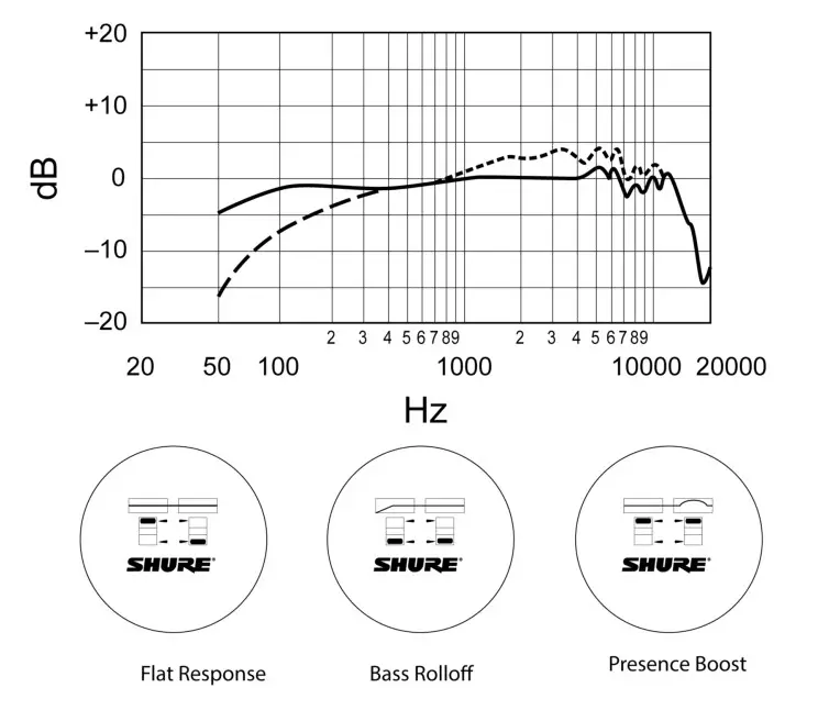Typical Frequency Response