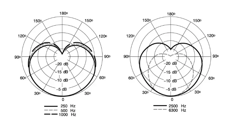 Typical Polar Pattern