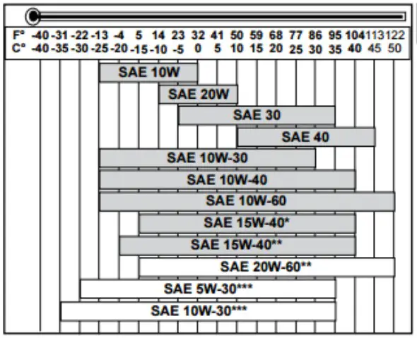 WINCO W6010DE I Protable Generators Kohler Diesel 6000 Watt - OIL RECOMMENDATIONS