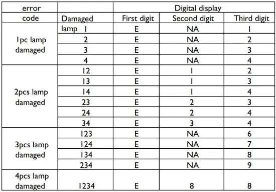 FIG 8 UVC lamp error code