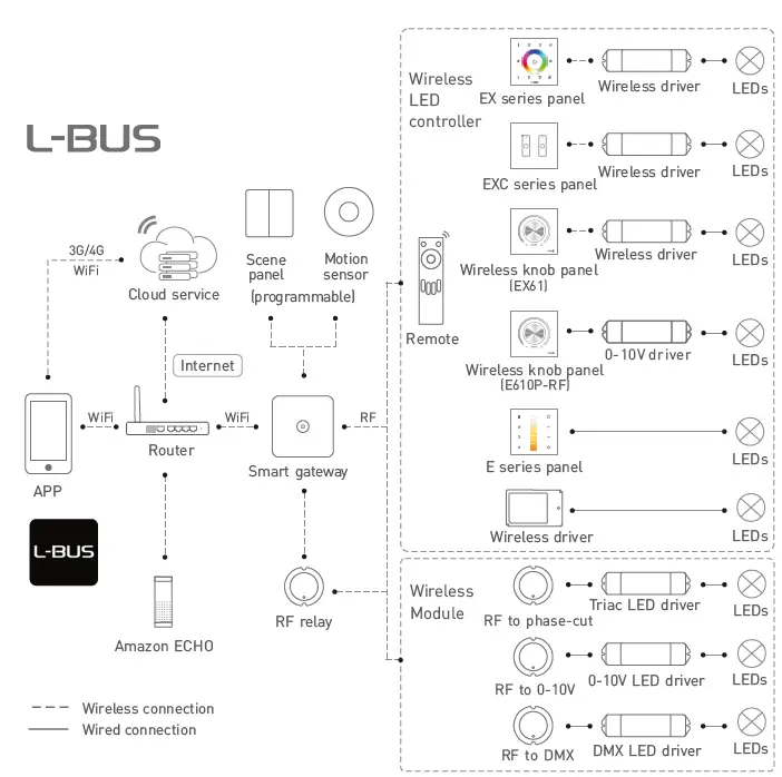 LTECH E610P-RF 0-10V Wireless Dimmer fig 1