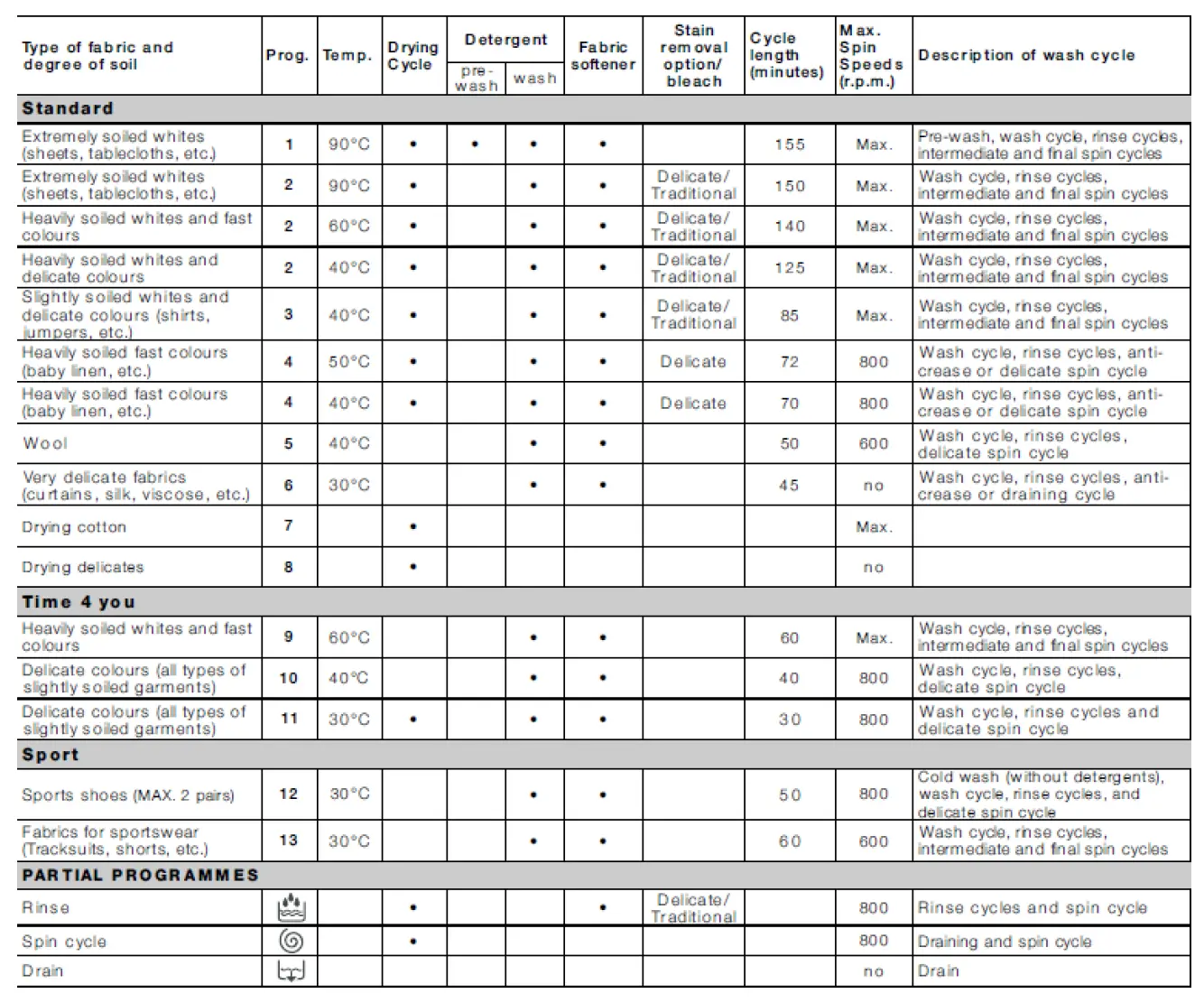 Table of wash cycles