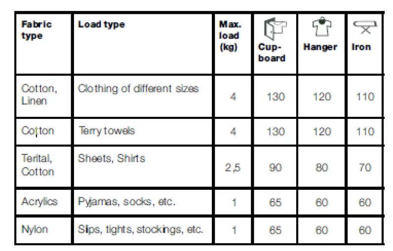 Table of drying times