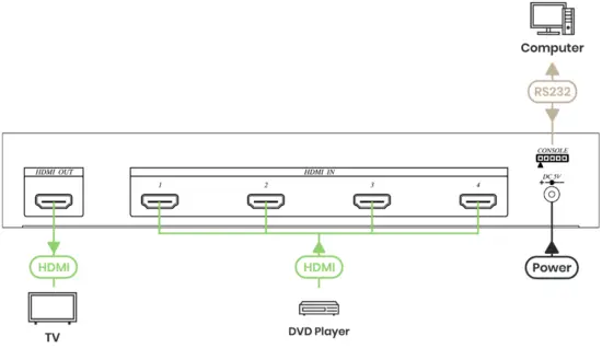 SC T HS04 HDMI Repeater - Installation View