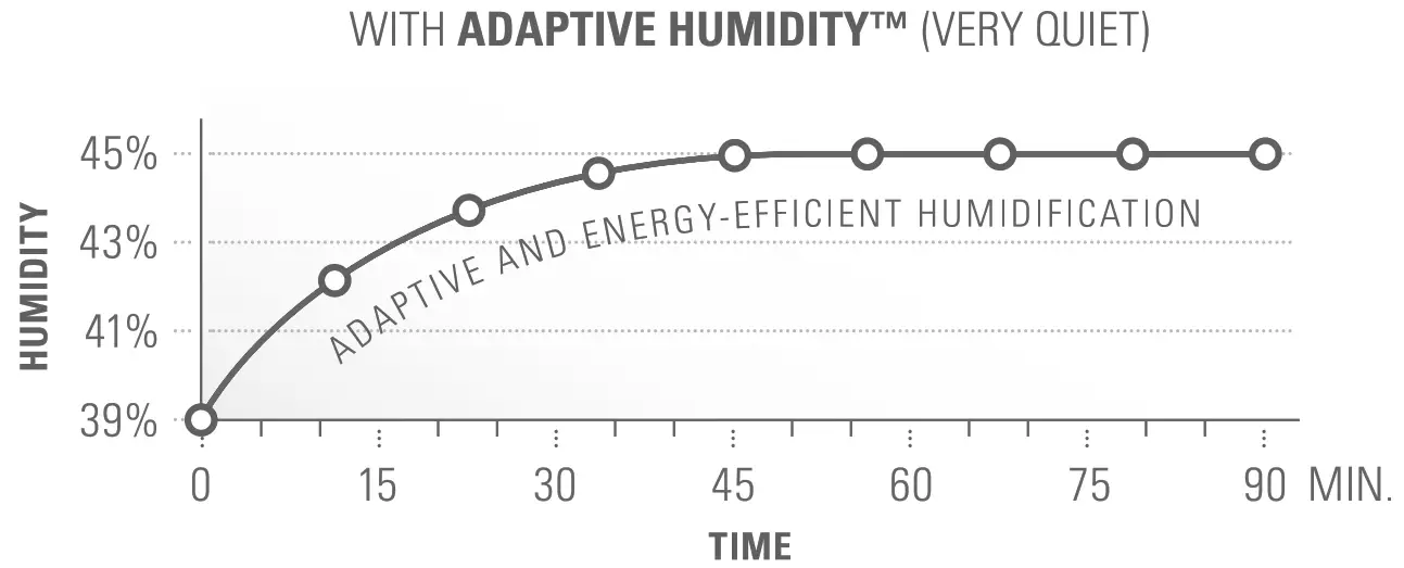 Stadler Form Eva Humidifier -ADAPTIVE HUMIDITY-