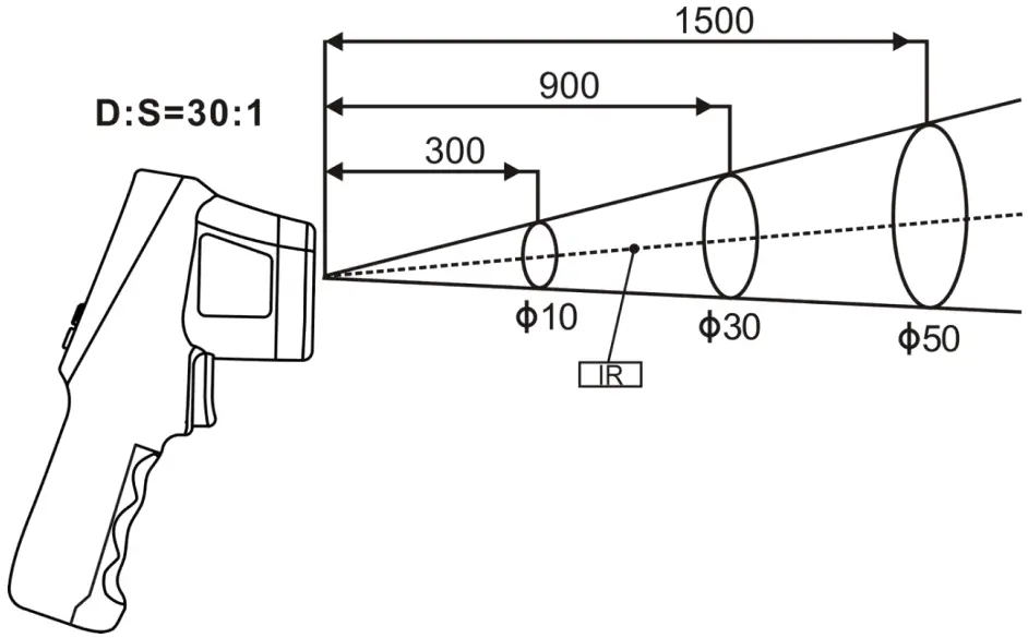 Distance ＆ spot size