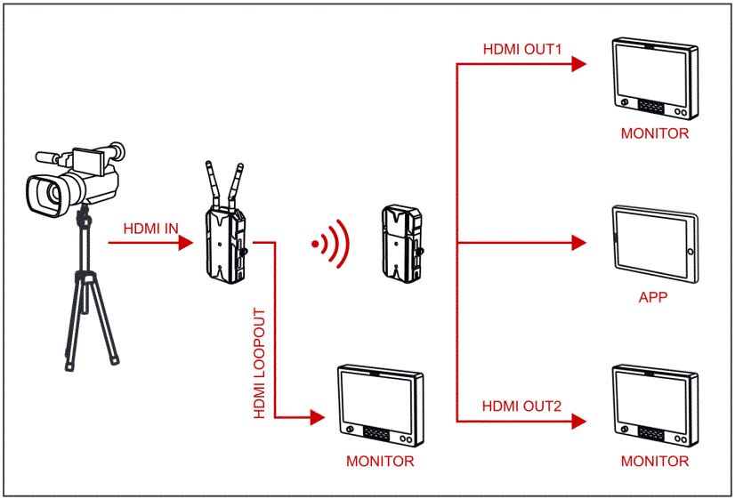 HOLLYLAND-Mars-300-Pro-HDMI-Wireless-Video-Transmitter-Receiver-Set-fig-3