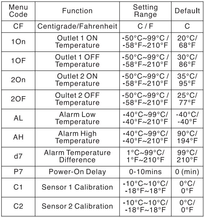 Pymeter Digital Temperature Controller Thermostat User Manual - MENU Instruction