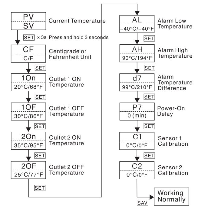 Pymeter Digital Temperature Controller Thermostat User Manual - Setup Flow Chart